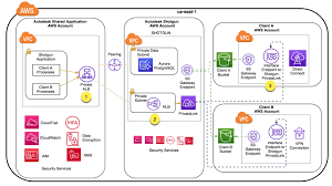 Cloud Architecture Project Screenshot 1