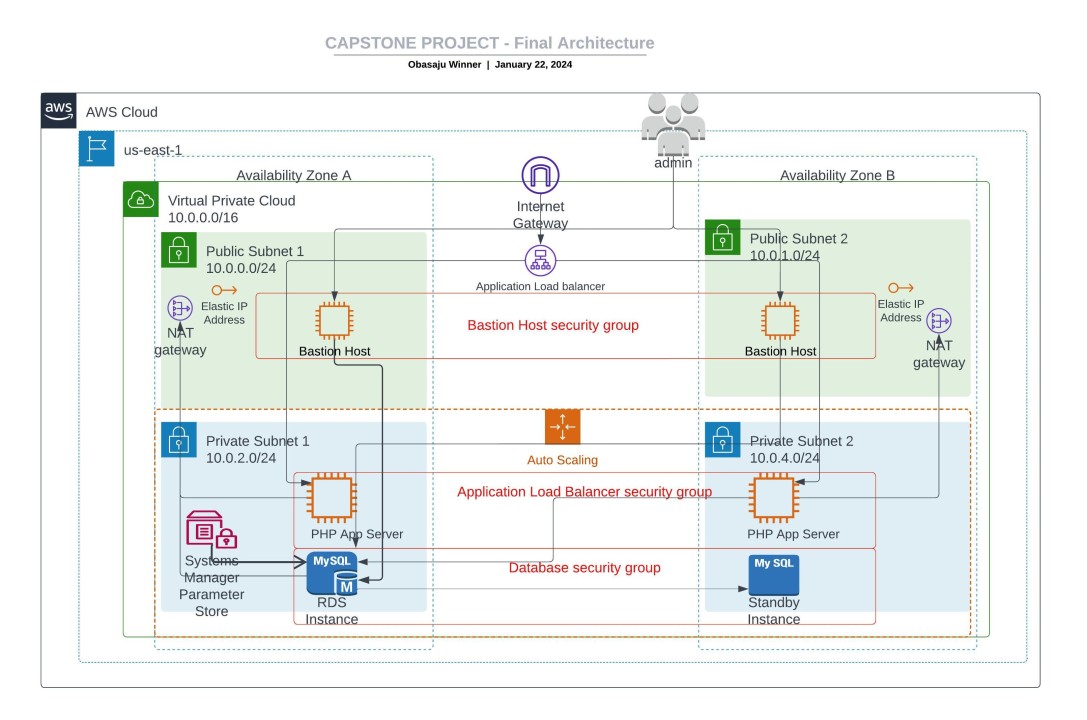 Cloud Architecture Project Screenshot 2