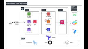 Cloud Architecture Project Screenshot 3