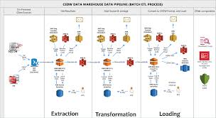 Data Pipeline Project Screenshot 1